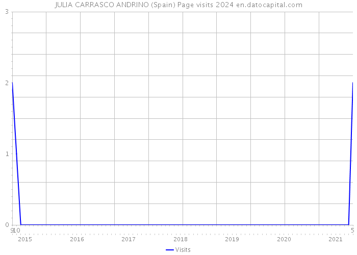 JULIA CARRASCO ANDRINO (Spain) Page visits 2024 