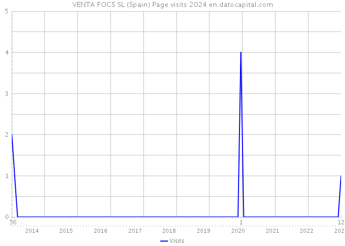 VENTA FOCS SL (Spain) Page visits 2024 