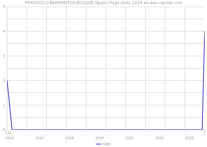 FRANCISCO BARRIENTOS BOSQUE (Spain) Page visits 2024 