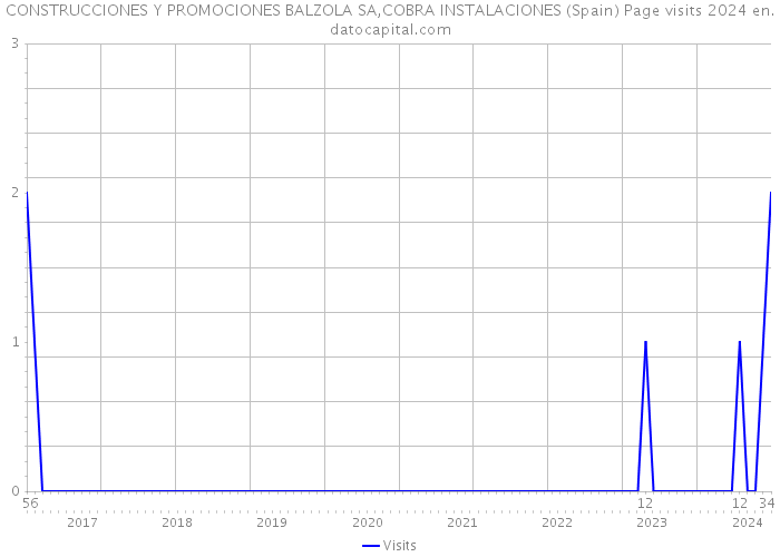 CONSTRUCCIONES Y PROMOCIONES BALZOLA SA,COBRA INSTALACIONES (Spain) Page visits 2024 
