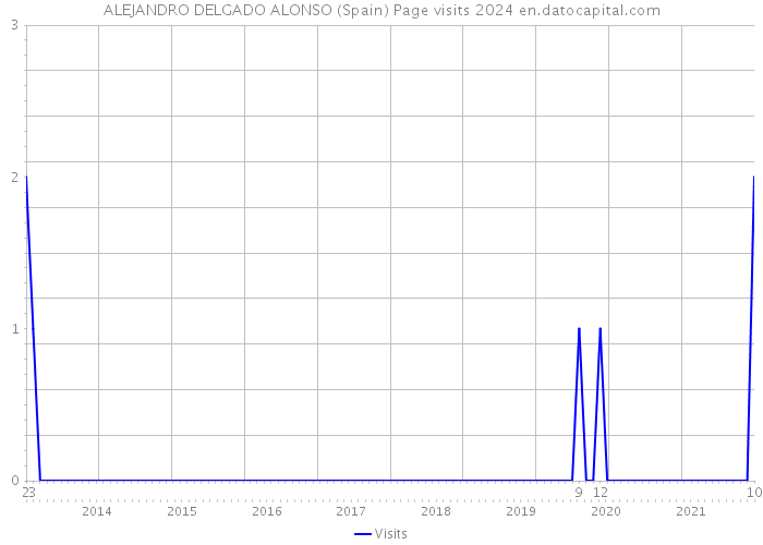 ALEJANDRO DELGADO ALONSO (Spain) Page visits 2024 