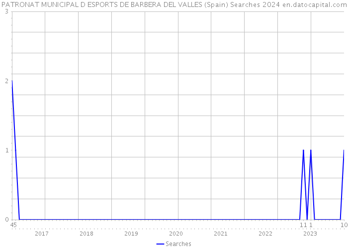 PATRONAT MUNICIPAL D ESPORTS DE BARBERA DEL VALLES (Spain) Searches 2024 