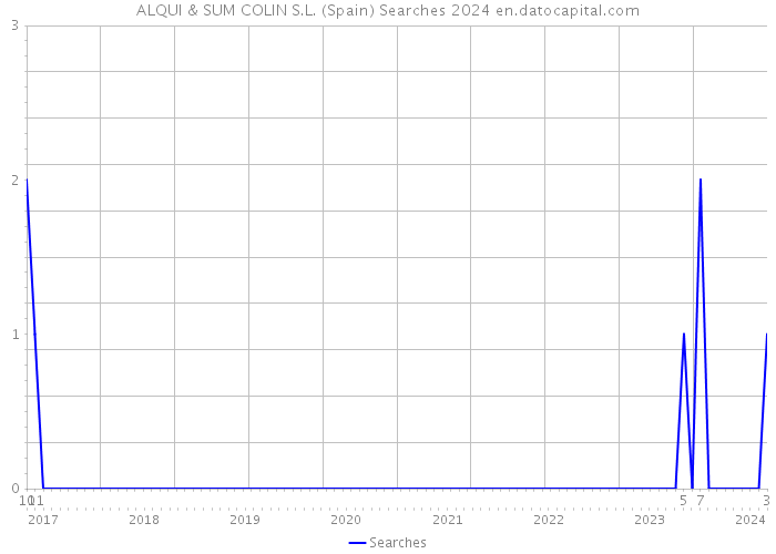 ALQUI & SUM COLIN S.L. (Spain) Searches 2024 