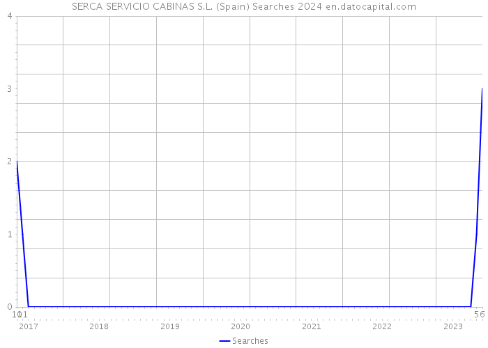SERCA SERVICIO CABINAS S.L. (Spain) Searches 2024 