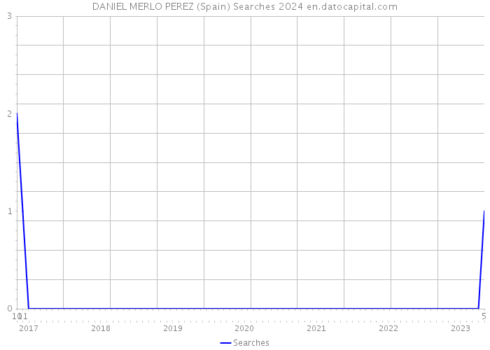 DANIEL MERLO PEREZ (Spain) Searches 2024 