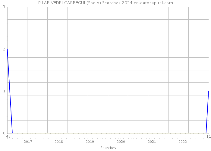 PILAR VEDRI CARREGUI (Spain) Searches 2024 