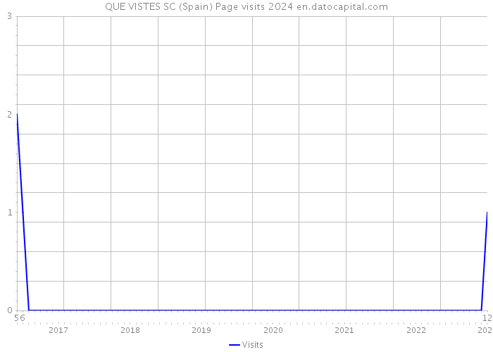 QUE VISTES SC (Spain) Page visits 2024 