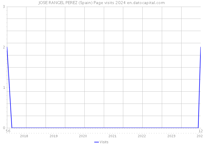 JOSE RANGEL PEREZ (Spain) Page visits 2024 