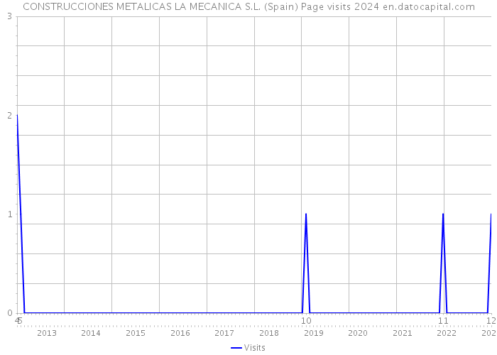 CONSTRUCCIONES METALICAS LA MECANICA S.L. (Spain) Page visits 2024 