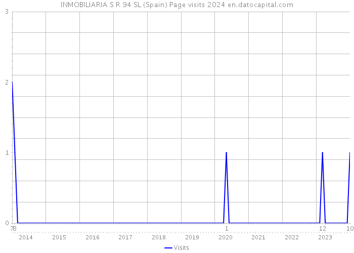 INMOBILIARIA S R 94 SL (Spain) Page visits 2024 