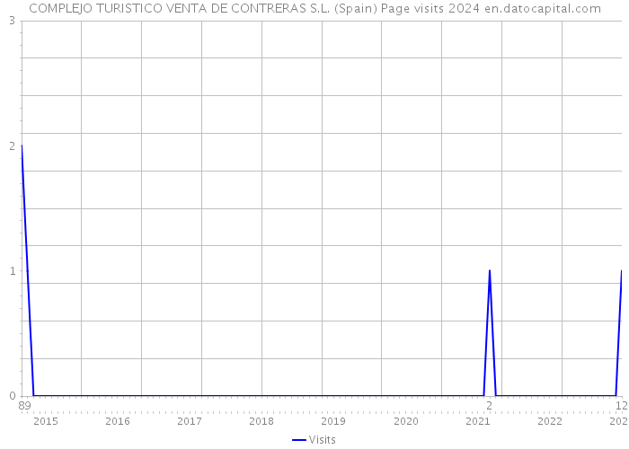 COMPLEJO TURISTICO VENTA DE CONTRERAS S.L. (Spain) Page visits 2024 