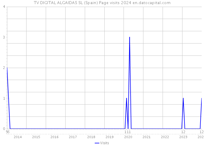 TV DIGITAL ALGAIDAS SL (Spain) Page visits 2024 
