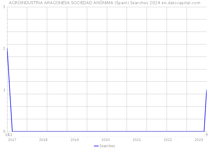 AGROINDUSTRIA ARAGONESA SOCIEDAD ANÓNIMA (Spain) Searches 2024 