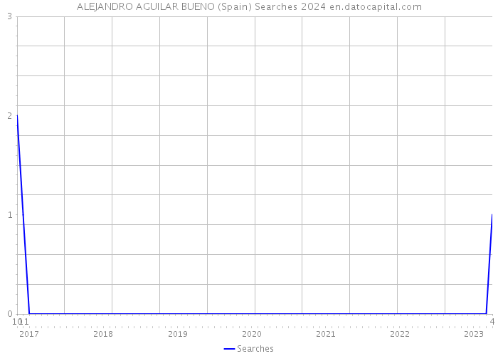 ALEJANDRO AGUILAR BUENO (Spain) Searches 2024 