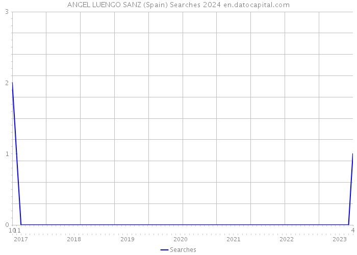 ANGEL LUENGO SANZ (Spain) Searches 2024 