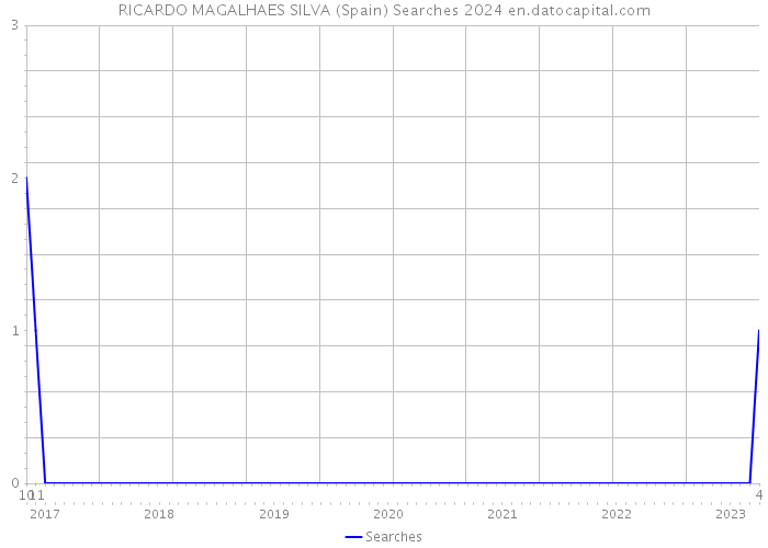 RICARDO MAGALHAES SILVA (Spain) Searches 2024 