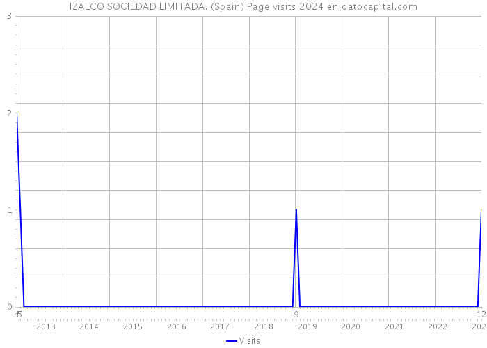 IZALCO SOCIEDAD LIMITADA. (Spain) Page visits 2024 