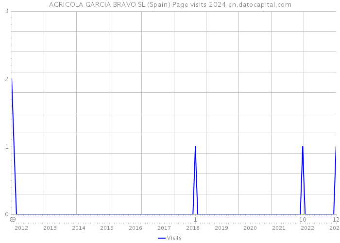 AGRICOLA GARCIA BRAVO SL (Spain) Page visits 2024 