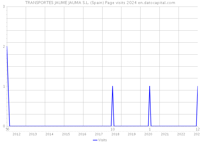 TRANSPORTES JAUME JAUMA S.L. (Spain) Page visits 2024 