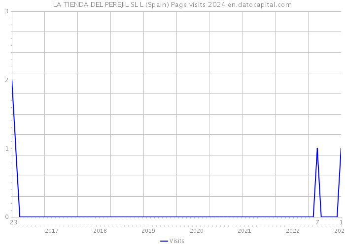 LA TIENDA DEL PEREJIL SL L (Spain) Page visits 2024 