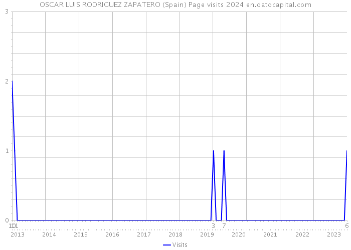 OSCAR LUIS RODRIGUEZ ZAPATERO (Spain) Page visits 2024 