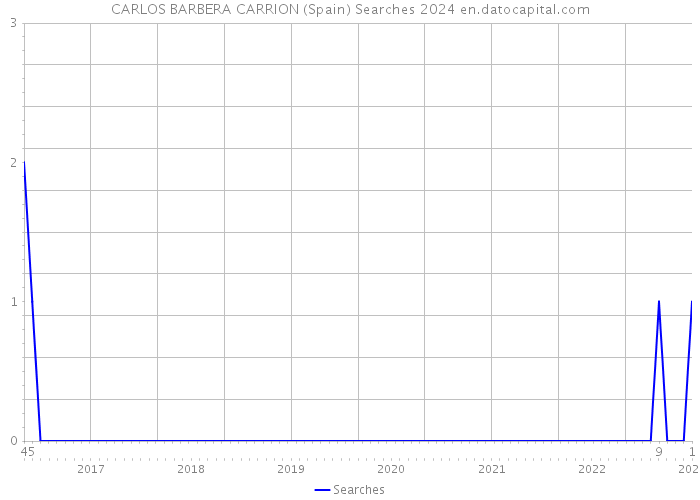 CARLOS BARBERA CARRION (Spain) Searches 2024 