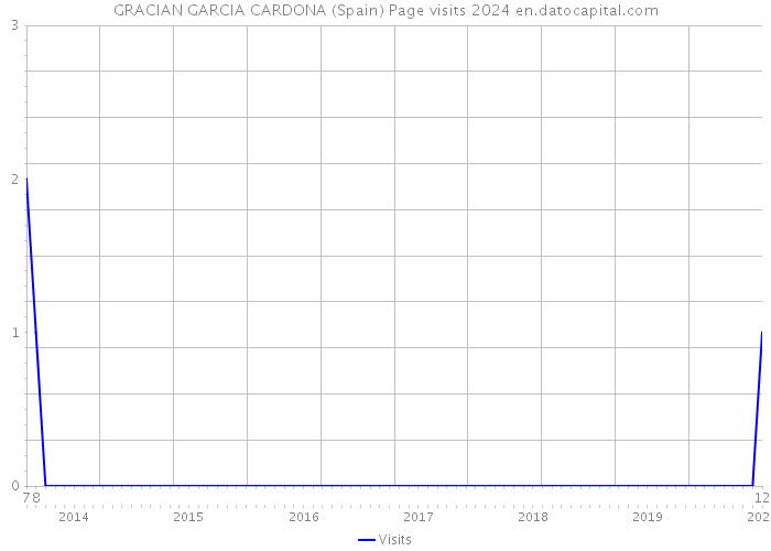 GRACIAN GARCIA CARDONA (Spain) Page visits 2024 