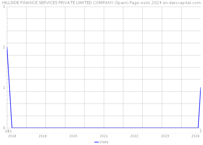 HILLSIDE FINANCE SERVICES PRIVATE LIMITED COMPANY (Spain) Page visits 2024 