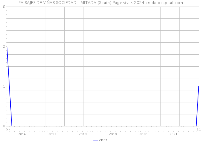 PAISAJES DE VIÑAS SOCIEDAD LIMITADA (Spain) Page visits 2024 