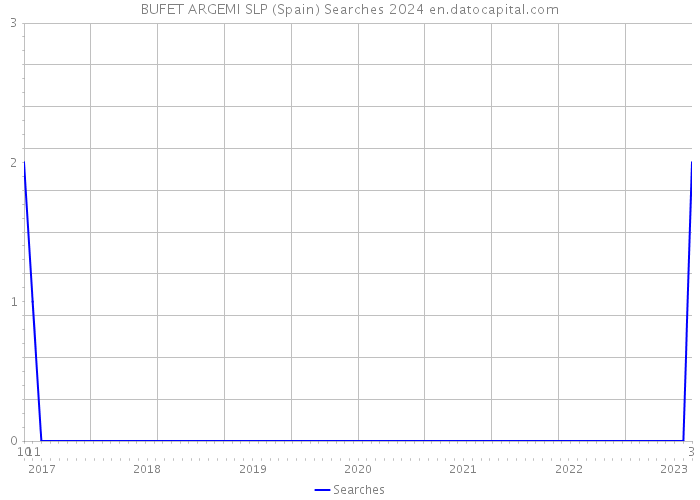 BUFET ARGEMI SLP (Spain) Searches 2024 