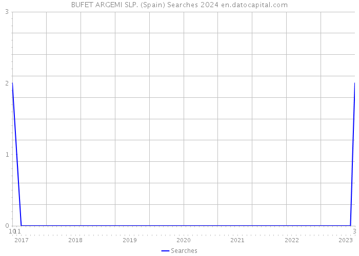 BUFET ARGEMI SLP. (Spain) Searches 2024 