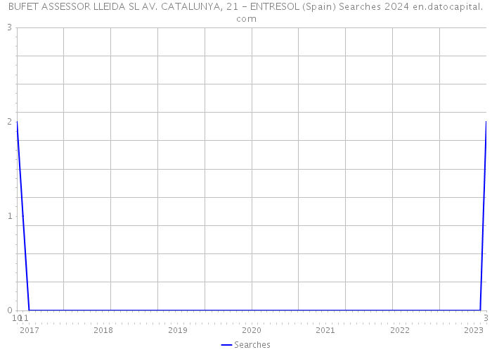 BUFET ASSESSOR LLEIDA SL AV. CATALUNYA, 21 - ENTRESOL (Spain) Searches 2024 