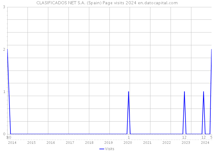 CLASIFICADOS NET S.A. (Spain) Page visits 2024 