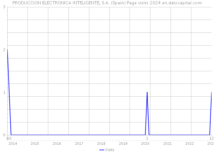 PRODUCCION ELECTRONICA INTELIGENTE, S.A. (Spain) Page visits 2024 