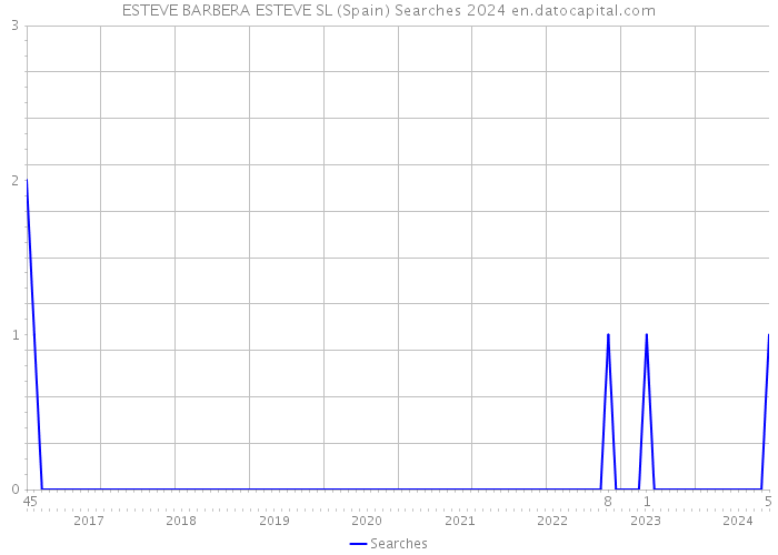 ESTEVE BARBERA ESTEVE SL (Spain) Searches 2024 