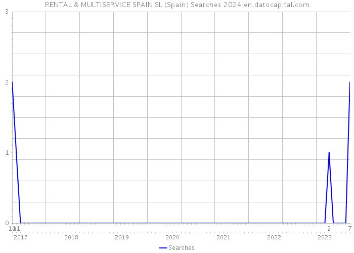 RENTAL & MULTISERVICE SPAIN SL (Spain) Searches 2024 