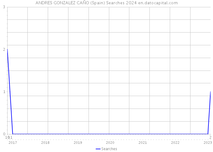 ANDRES GONZALEZ CAÑO (Spain) Searches 2024 