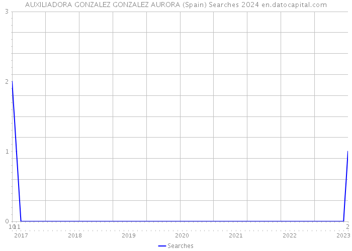 AUXILIADORA GONZALEZ GONZALEZ AURORA (Spain) Searches 2024 