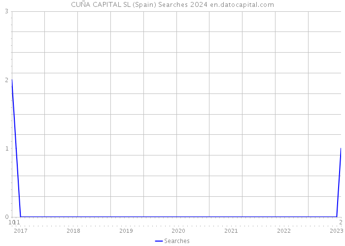 CUÑA CAPITAL SL (Spain) Searches 2024 