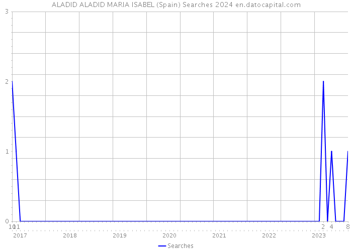 ALADID ALADID MARIA ISABEL (Spain) Searches 2024 