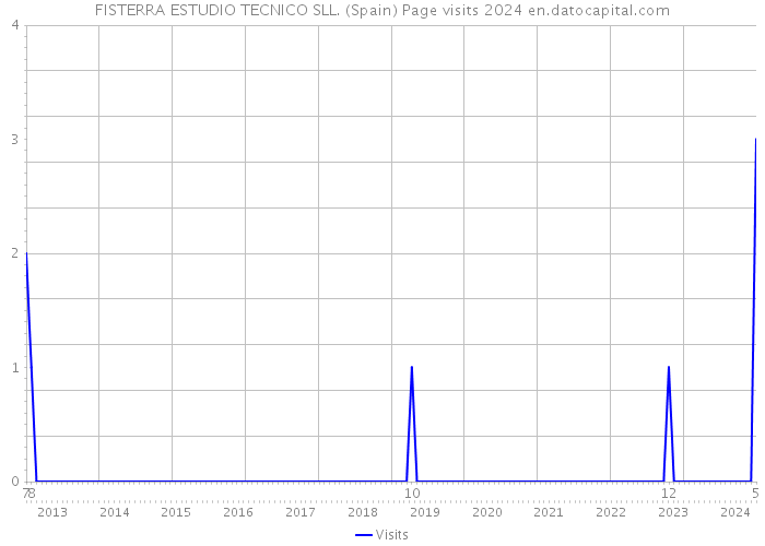 FISTERRA ESTUDIO TECNICO SLL. (Spain) Page visits 2024 
