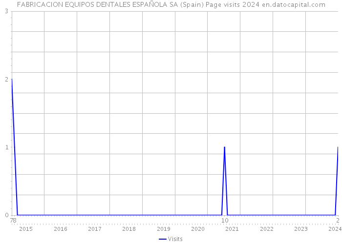 FABRICACION EQUIPOS DENTALES ESPAÑOLA SA (Spain) Page visits 2024 