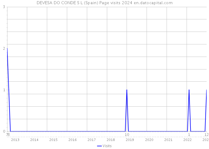 DEVESA DO CONDE S L (Spain) Page visits 2024 