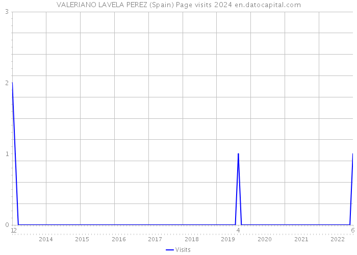 VALERIANO LAVELA PEREZ (Spain) Page visits 2024 