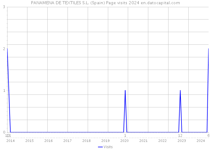 PANAMENA DE TEXTILES S.L. (Spain) Page visits 2024 