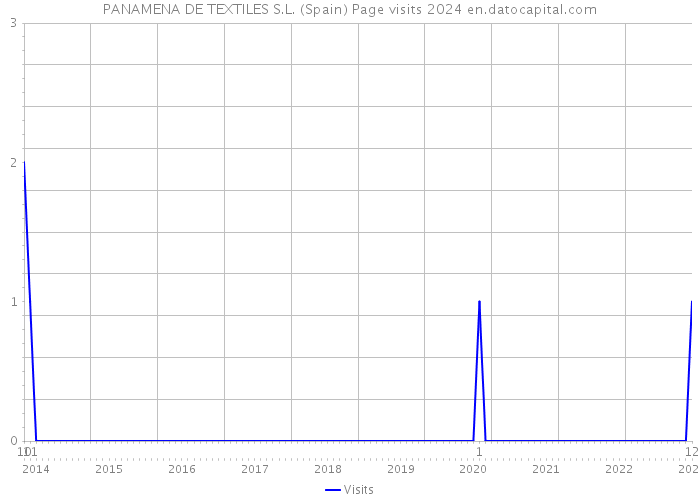 PANAMENA DE TEXTILES S.L. (Spain) Page visits 2024 