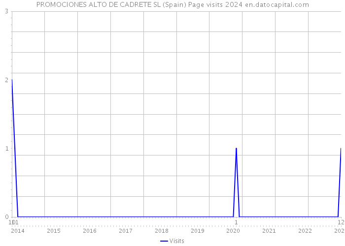 PROMOCIONES ALTO DE CADRETE SL (Spain) Page visits 2024 