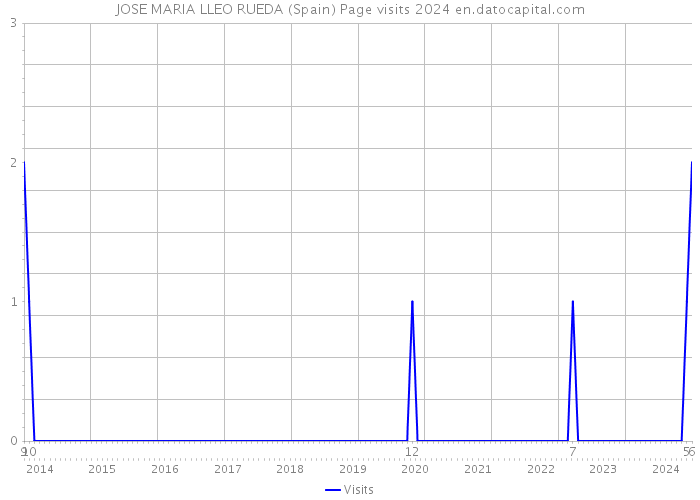 JOSE MARIA LLEO RUEDA (Spain) Page visits 2024 