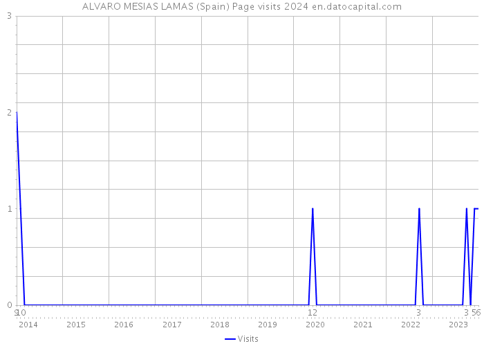 ALVARO MESIAS LAMAS (Spain) Page visits 2024 