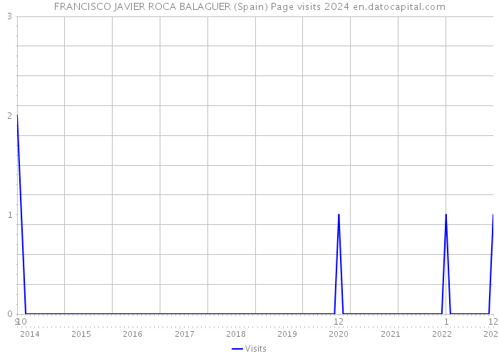 FRANCISCO JAVIER ROCA BALAGUER (Spain) Page visits 2024 